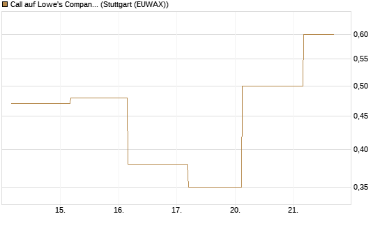 Call auf Lowe's Companies [J.P. Morgan Structured Products B.V.] Chart