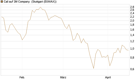 Call auf 3M Company [J.P. Morgan Structured Products B.V.] Chart
