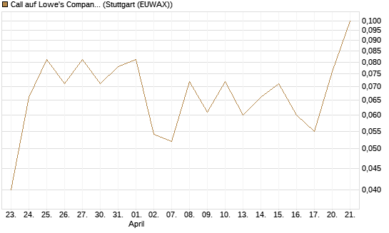 Call auf Lowe's Companies [J.P. Morgan Structured Products B.V.] Chart