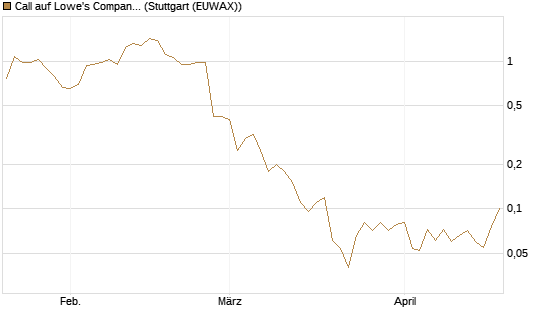 Call auf Lowe's Companies [J.P. Morgan Structured Products B.V.] Chart