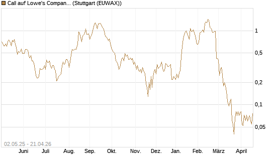 Call auf Lowe's Companies [J.P. Morgan Structured Products B.V.] Chart