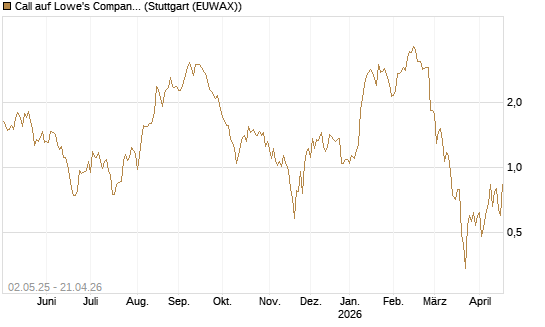 Call auf Lowe's Companies [J.P. Morgan Structured Products B.V.] Chart