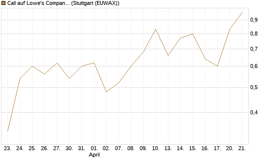 Call auf Lowe's Companies [J.P. Morgan Structured Products B.V.] Chart