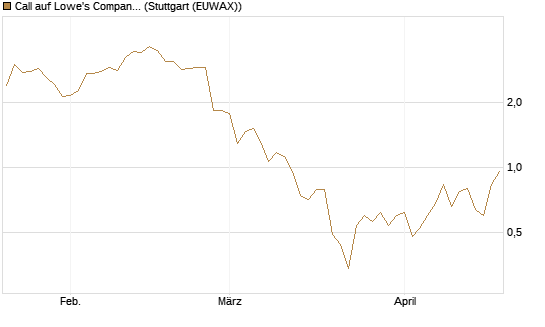 Call auf Lowe's Companies [J.P. Morgan Structured Products B.V.] Chart