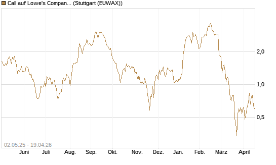 Call auf Lowe's Companies [J.P. Morgan Structured Products B.V.] Chart