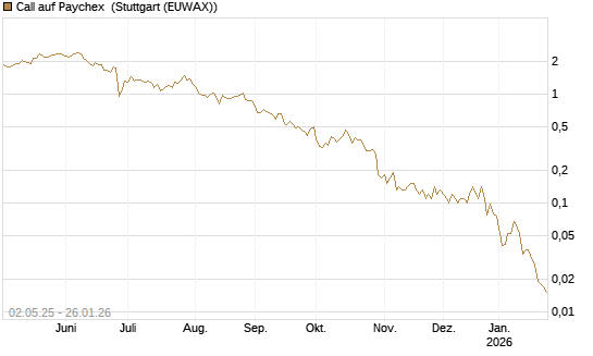 Call auf Paychex [J.P. Morgan Structured Products B.V.] Chart