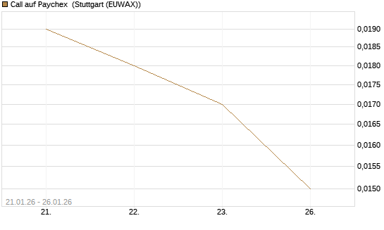 Call auf Paychex [J.P. Morgan Structured Products B.V.] Chart