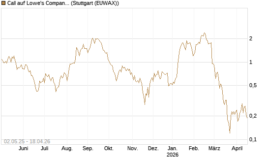 Call auf Lowe's Companies [J.P. Morgan Structured Products B.V.] Chart