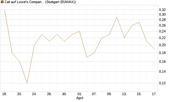 Call auf Lowe's Companies [J.P. Morgan Structured Products B.V.] Chart