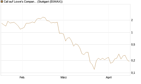 Call auf Lowe's Companies [J.P. Morgan Structured Products B.V.] Chart