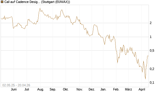 Call auf Cadence Design [J.P. Morgan Structured Products B.V.] Chart