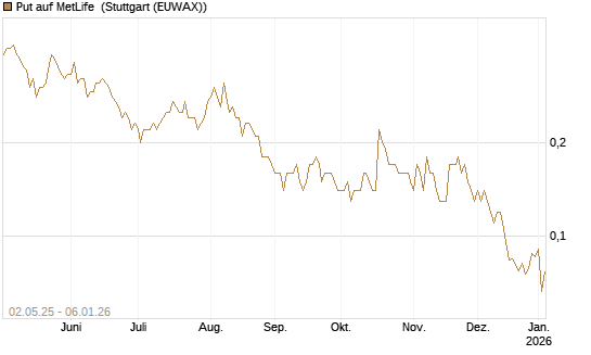 Put auf MetLife [J.P. Morgan Structured Products B.V.] Chart