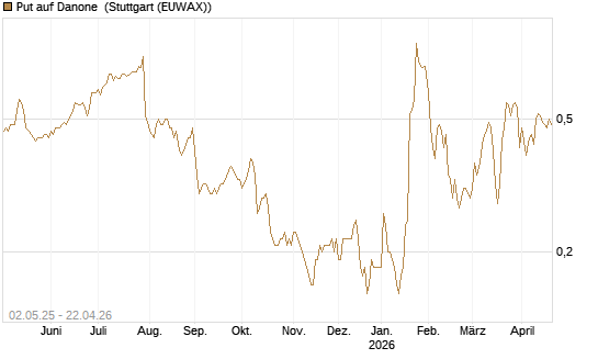 Put auf Danone [J.P. Morgan Structured Products B.V.] Chart