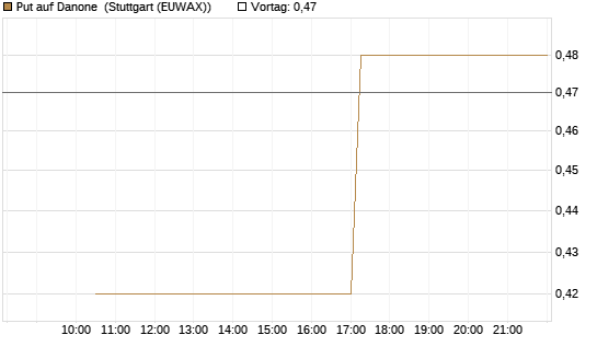 Put auf Danone [J.P. Morgan Structured Products B.V.] Chart