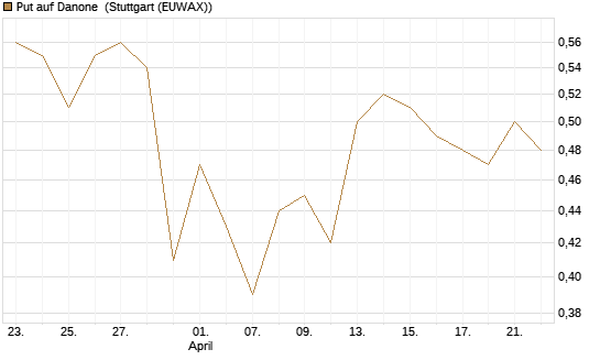 Put auf Danone [J.P. Morgan Structured Products B.V.] Chart
