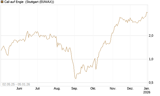 Call auf Engie [J.P. Morgan Structured Products B.V.] Chart