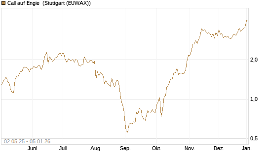 Call auf Engie [J.P. Morgan Structured Products B.V.] Chart