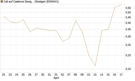 Call auf Cadence Design [J.P. Morgan Structured Products B.V.] Chart