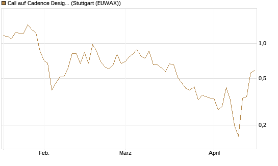 Call auf Cadence Design [J.P. Morgan Structured Products B.V.] Chart