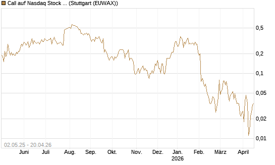 Call auf Nasdaq Stock Market [J.P. Morgan Structured Products B.V.] Chart