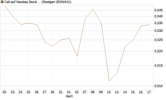 Call auf Nasdaq Stock Market [J.P. Morgan Structured Products B.V.] Chart
