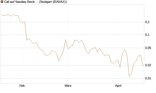 Call auf Nasdaq Stock Market [J.P. Morgan Structured Products B.V.] Chart