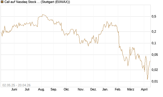 Call auf Nasdaq Stock Market [J.P. Morgan Structured Products B.V.] Chart