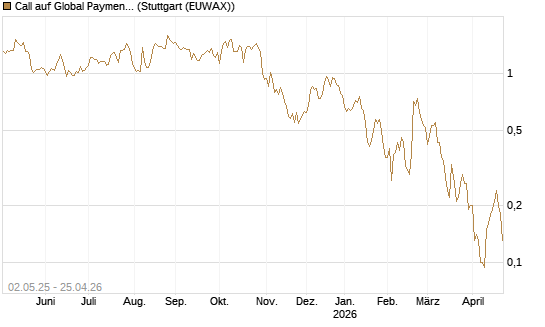 Call auf Global Payments [J.P. Morgan Structured Products B.V.] Chart