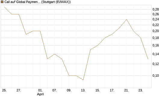Call auf Global Payments [J.P. Morgan Structured Products B.V.] Chart