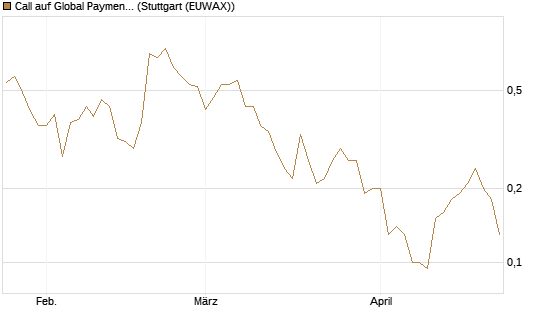 Call auf Global Payments [J.P. Morgan Structured Products B.V.] Chart
