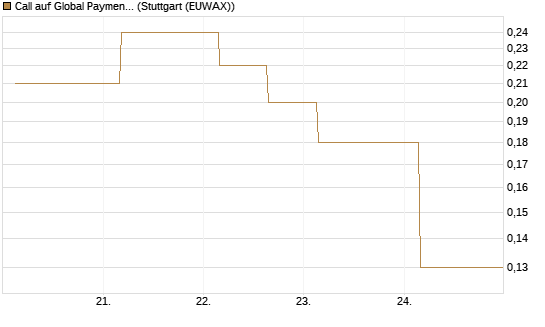 Call auf Global Payments [J.P. Morgan Structured Products B.V.] Chart