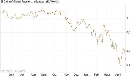 Call auf Global Payments [J.P. Morgan Structured Products B.V.] Chart