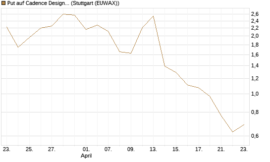 Put auf Cadence Design [J.P. Morgan Structured Products B.V.] Chart