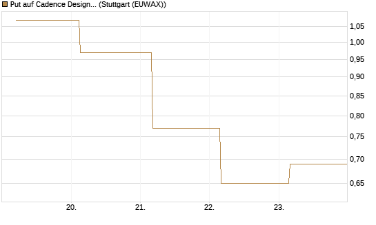 Put auf Cadence Design [J.P. Morgan Structured Products B.V.] Chart