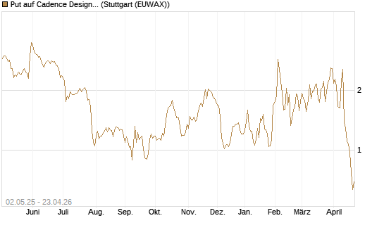 Put auf Cadence Design [J.P. Morgan Structured Products B.V.] Chart