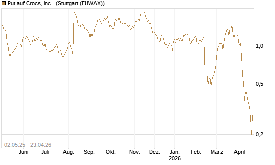 Put auf Crocs, Inc. [J.P. Morgan Structured Products B.V.] Chart