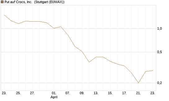 Put auf Crocs, Inc. [J.P. Morgan Structured Products B.V.] Chart