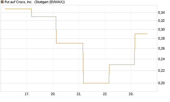 Put auf Crocs, Inc. [J.P. Morgan Structured Products B.V.] Chart