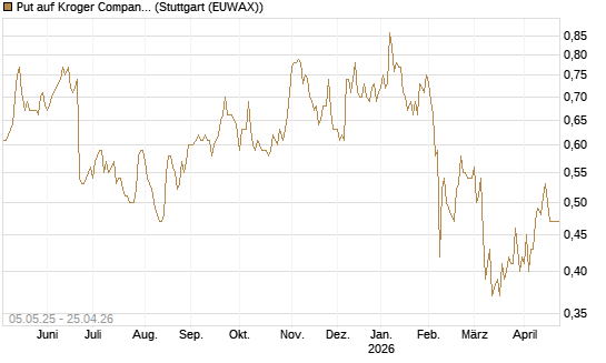 Put auf Kroger Company [J.P. Morgan Structured Products B.V.] Chart