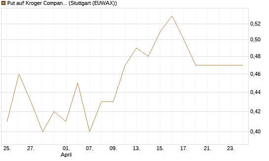 Put auf Kroger Company [J.P. Morgan Structured Products B.V.] Chart