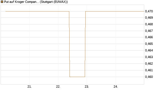 Put auf Kroger Company [J.P. Morgan Structured Products B.V.] Chart