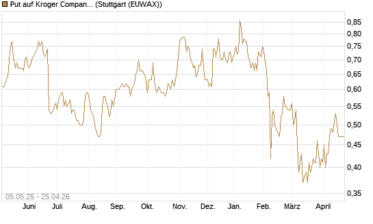 Put auf Kroger Company [J.P. Morgan Structured Products B.V.] Chart