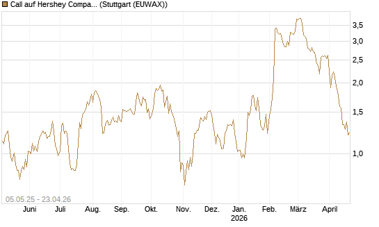 Call auf Hershey Company [J.P. Morgan Structured Products B.V.] Chart