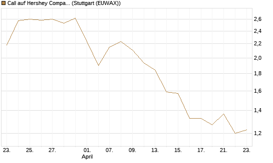 Call auf Hershey Company [J.P. Morgan Structured Products B.V.] Chart