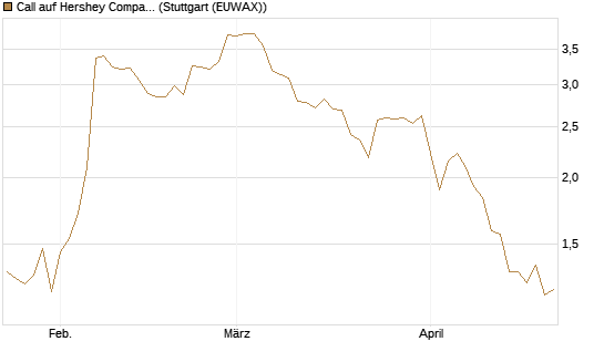 Call auf Hershey Company [J.P. Morgan Structured Products B.V.] Chart