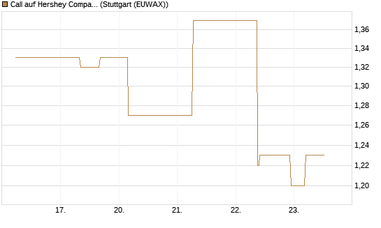 Call auf Hershey Company [J.P. Morgan Structured Products B.V.] Chart
