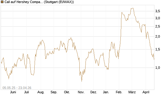 Call auf Hershey Company [J.P. Morgan Structured Products B.V.] Chart