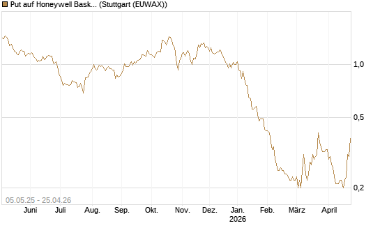 Put auf Honeywell Basket [J.P. Morgan Structured Products B.V.] Chart