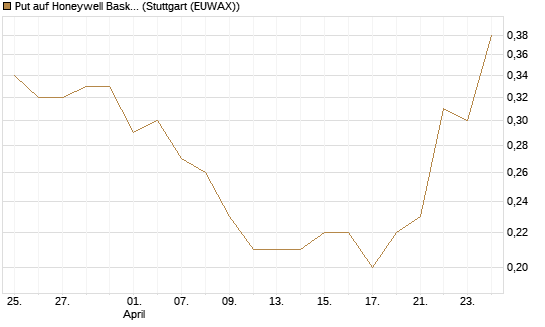 Put auf Honeywell Basket [J.P. Morgan Structured Products B.V.] Chart