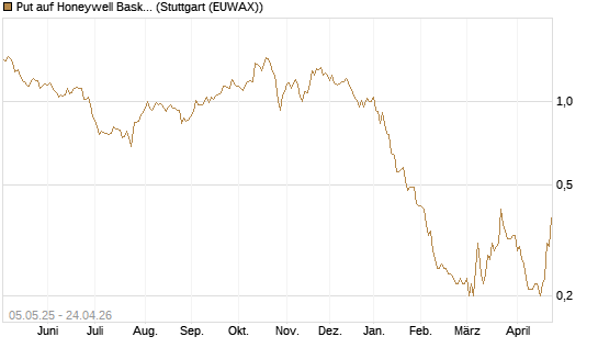 Put auf Honeywell Basket [J.P. Morgan Structured Products B.V.] Chart